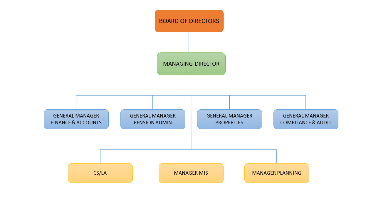 Departments Chart